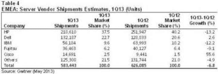 Global Server Shipments Declined 0.7% In 1Q13: Gartner Global Server Shipments Declined 0.7% In 1Q13: Gartner