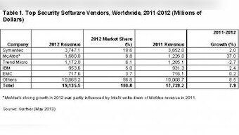Global Security Software Market Grew 7.9% In 2012: Gartner