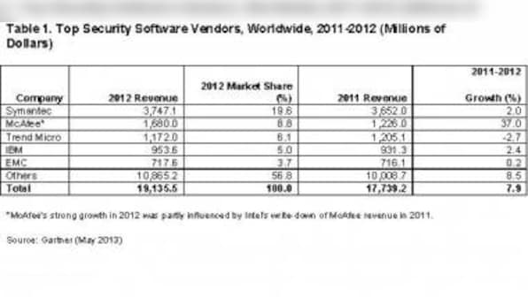 Global Security Software Market Grew 7.9% In 2012: Gartner