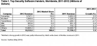 Global Security Software Market Grew 7.9% In 2012: Gartner Global Security Software Market Grew 7.9% In 2012: Gartner