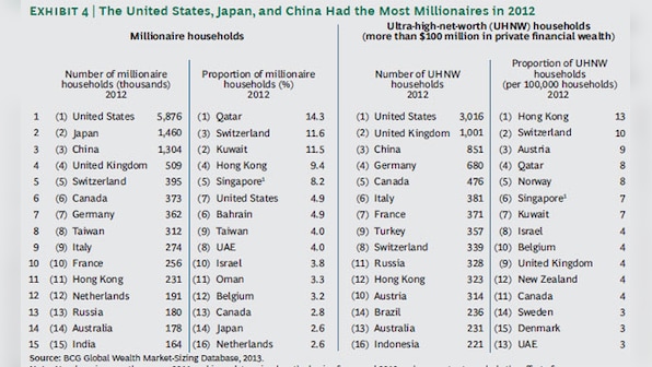 Chidu, please note: India has 1,64,000 dollar millionaires 