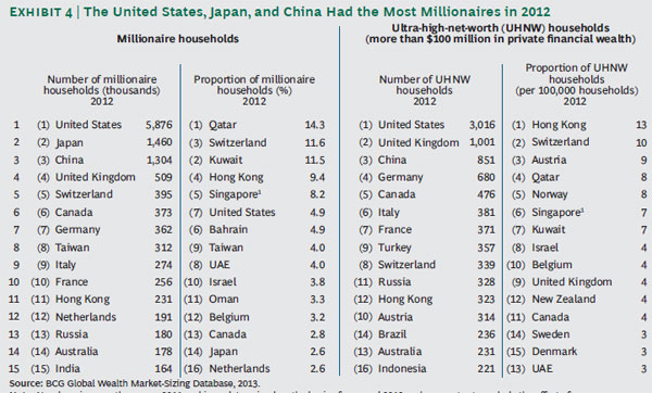 Chidu, please note: India has 1,64,000 dollar millionaires  Chidu, please note: India has 1,64,000 dollar millionaires