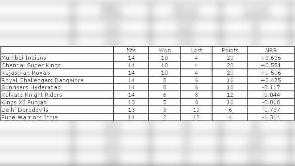 The IPL Equation: What teams need to make the playoffs – Firstpost