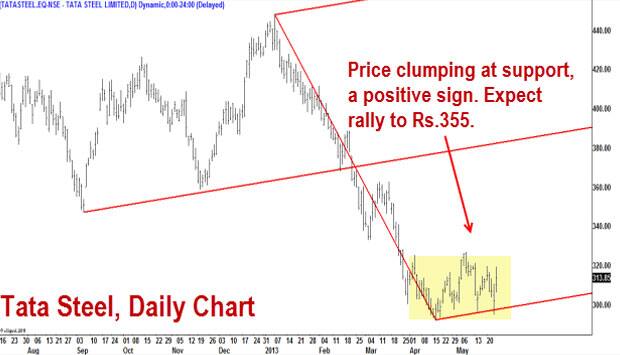 Chart for Tata Steel.