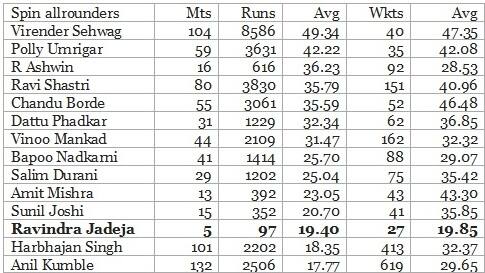 Allrounder Statistics