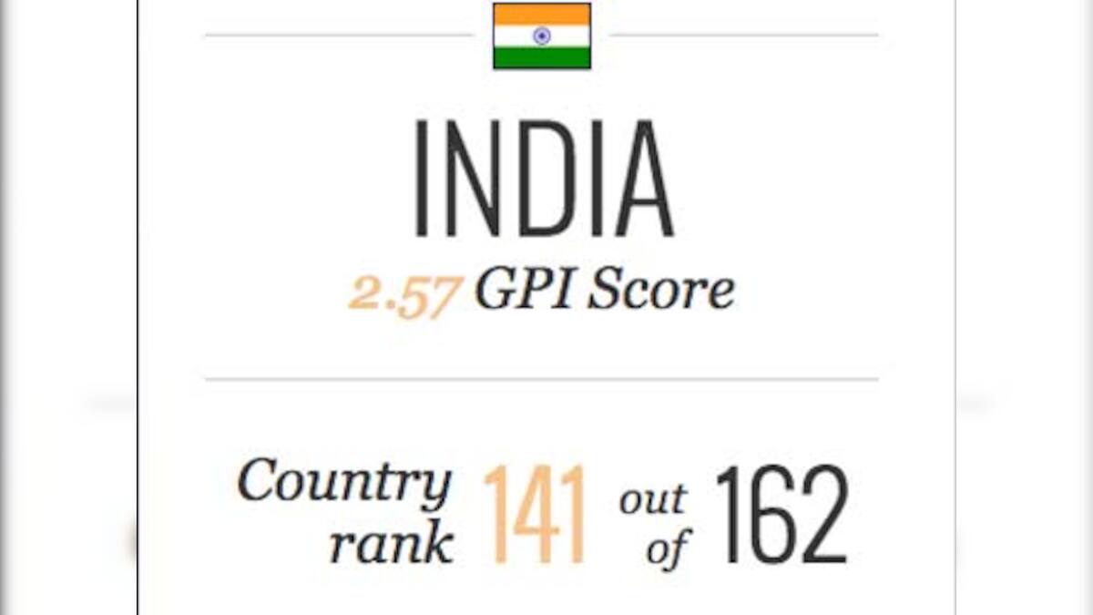 India among most violent countries in the world, says global peace