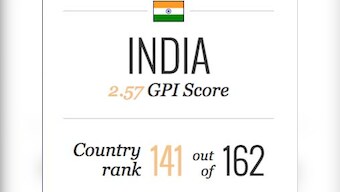 India among most violent countries in the world, says global peace index