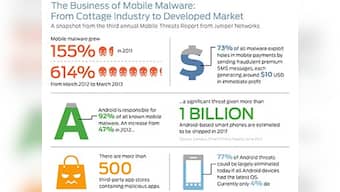 Smartphone malware rose by 614 percent in 2013: report  