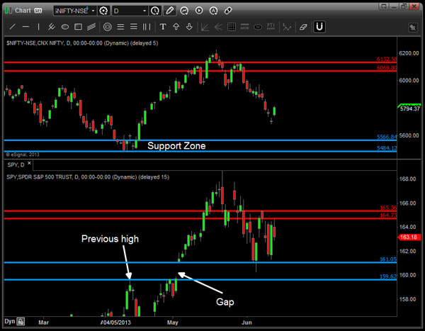 Demand zone in S&P 500 stops global bear and rescues Nifty for now Demand zone in S&P 500 stops global bear and rescues Nifty for now