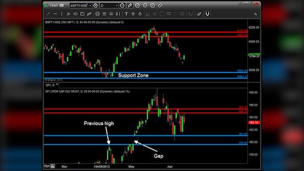 Demand zone in S&P 500 stops global bear and rescues Nifty for now