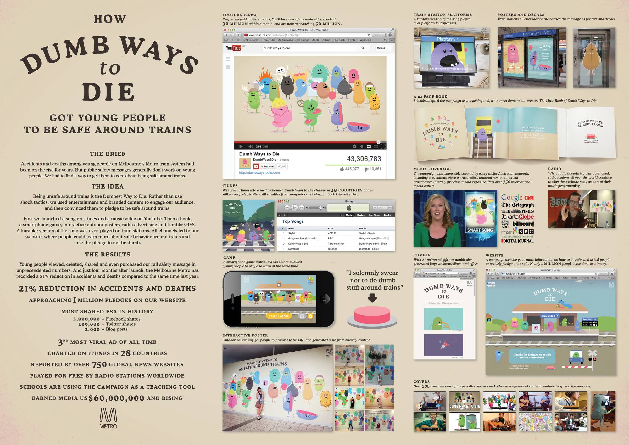 Dumb Ways To Die (for Metro Trains) campaign