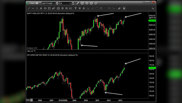 Nifty & S&P: May selloff didn't happen, but June looks bearish