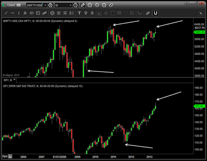 Nifty & S&P: May selloff didn't happen, but June looks bearish Nifty & S&P: May selloff didn't happen, but June looks bearish