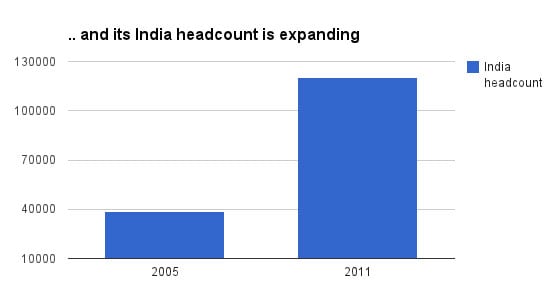 India headcount expanding