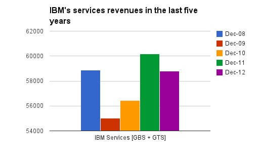 Service revenues