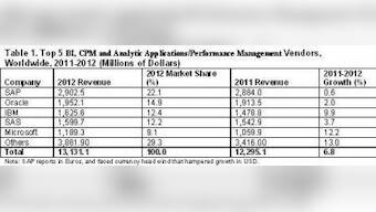 Global BI, CPM And Analytics App Software Mkt Grew 7% In 2012: Gartner