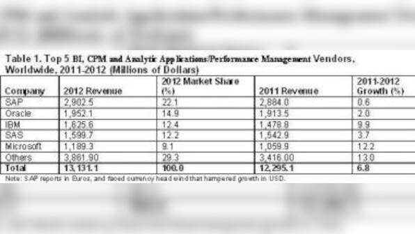 Global BI, CPM And Analytics App Software Mkt Grew 7% In 2012: Gartner