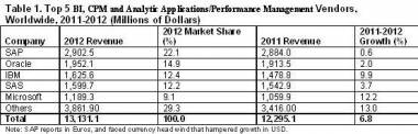 Global BI, CPM And Analytics App Software Mkt Grew 7% In 2012: Gartner Global BI, CPM And Analytics App Software Mkt Grew 7% In 2012: Gartner