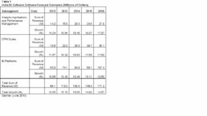 Indian BI Software Revenue To Reach $113 Mn In 2013: Gartner Indian BI Software Revenue To Reach $113 Mn In 2013: Gartner