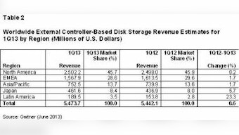 Global ECB Disk Storage Market Grew 0.6% In 1Q13: Gartner