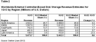 Global ECB Disk Storage Market Grew 0.6% In 1Q13: Gartner Global ECB Disk Storage Market Grew 0.6% In 1Q13: Gartner