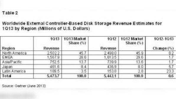 Global ECB Disk Storage Market Grew 0.6% In 1Q13: Gartner