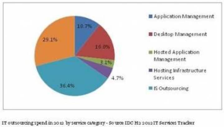Demand For IT Services Undeterred By Weak IT Investment Environment In 2012: IDC