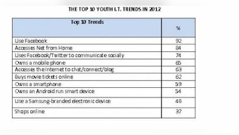 70% Students Own Smartphones Nationally: Survey