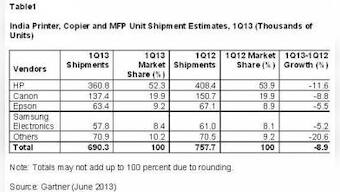 India Printer Copier And MFP Shipments Decreased 8.9% In 1Q13: Gartner