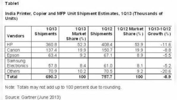 India Printer Copier And MFP Shipments Decreased 8.9% In 1Q13: Gartner