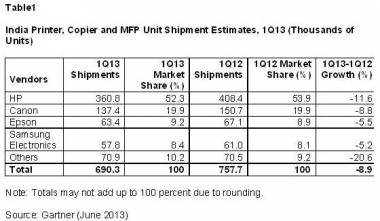 India Printer Copier And MFP Shipments Decreased 8.9% In 1Q13: Gartner India Printer Copier And MFP Shipments Decreased 8.9% In 1Q13: Gartner