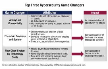 New COBIT 5 Guide Identifies Top Three Cyber Security Game Changers New COBIT 5 Guide Identifies Top Three Cyber Security Game Changers