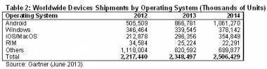 Global Devices Shipments To Grow 5.9% In 2013: Gartner Global Devices Shipments To Grow 5.9% In 2013: Gartner
