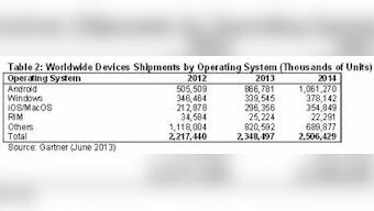 Global Devices Shipments To Grow 5.9% In 2013: Gartner