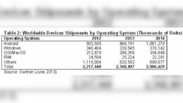 Global Devices Shipments To Grow 5.9% In 2013: Gartner