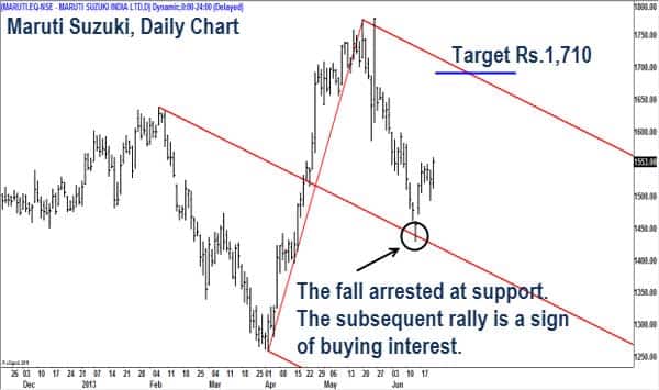 maruti-chart-July22