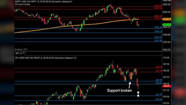 Nifty support still intact, S&P breaks but forms a bullish candle 