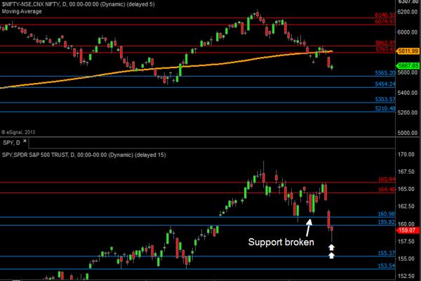 Nifty support still intact, S&P breaks but forms a bullish candle Nifty support still intact, S&P breaks but forms a bullish candle