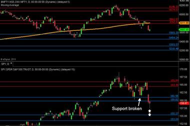 Nifty support still intact, S&P breaks but forms a bullish candle 