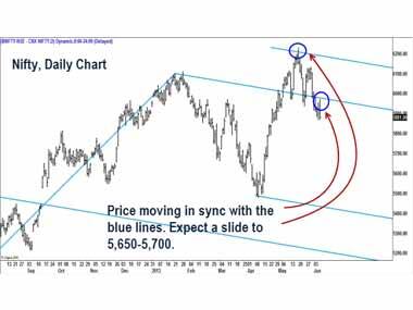 Nifty chart
