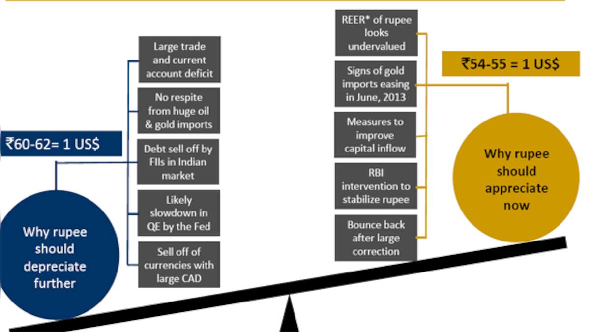 These graphs tell us why rupee fell, and why it will be up by Sep ...