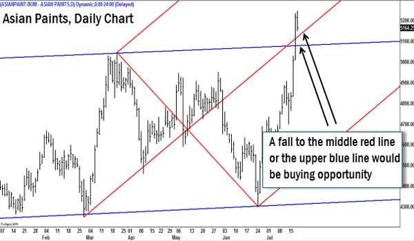 Asian-Paints-chart-July-20