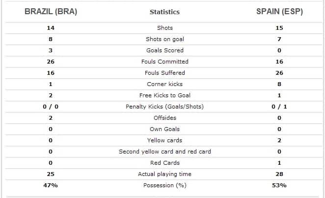 BrazilvsSpain-Stats