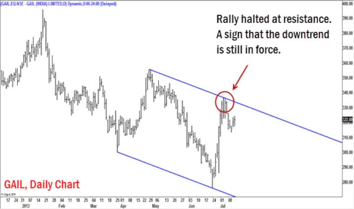 Nifty, Bank Index sending contrary signals - so watch out