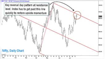 Further Nifty rise hinges on banks, energy; TechM outlook positive