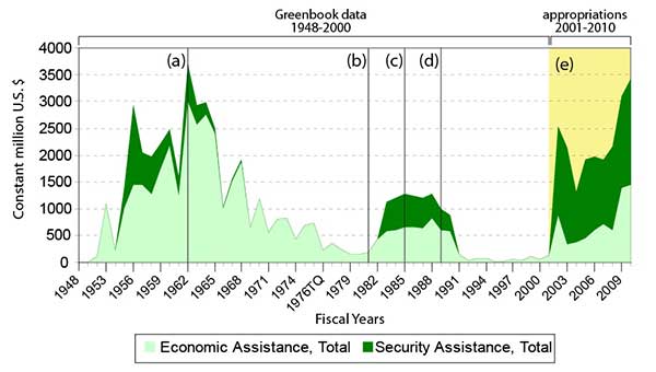 Table from US Foreign Assistance report.