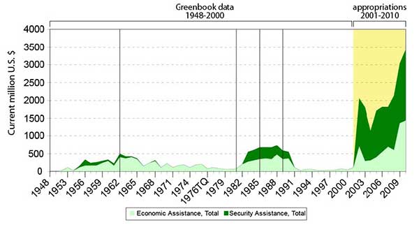 Table from US Foreign Assistance report