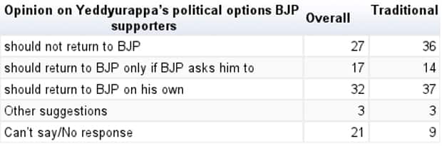 Yeddyurappa-back-in-the-party-or-not
