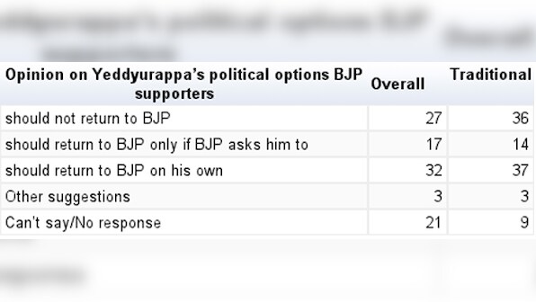 Yeddy unwanted in BJP, Congress unshakeable in Karnataka: CNN-IBN survey