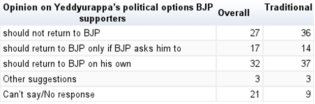 Yeddy unwanted in BJP, Congress unshakeable in Karnataka: CNN-IBN survey Yeddy unwanted in BJP, Congress unshakeable in Karnataka: CNN-IBN survey